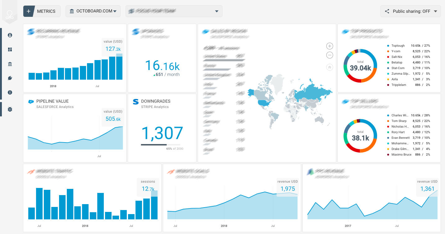OCTOBOARD dashboards, templates and reports gallery: Whatconverts application dashboard