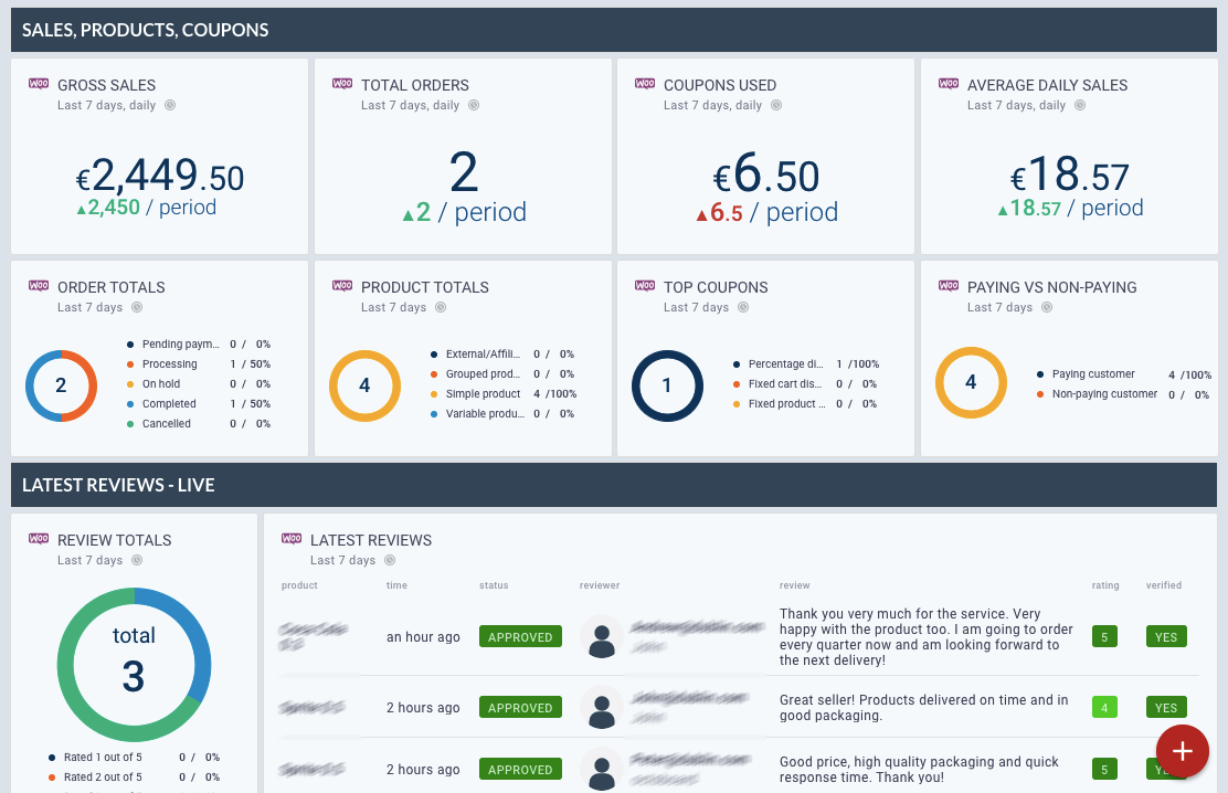 Octoboard data dashboard: Woocommerce sales and orders real time dashboard