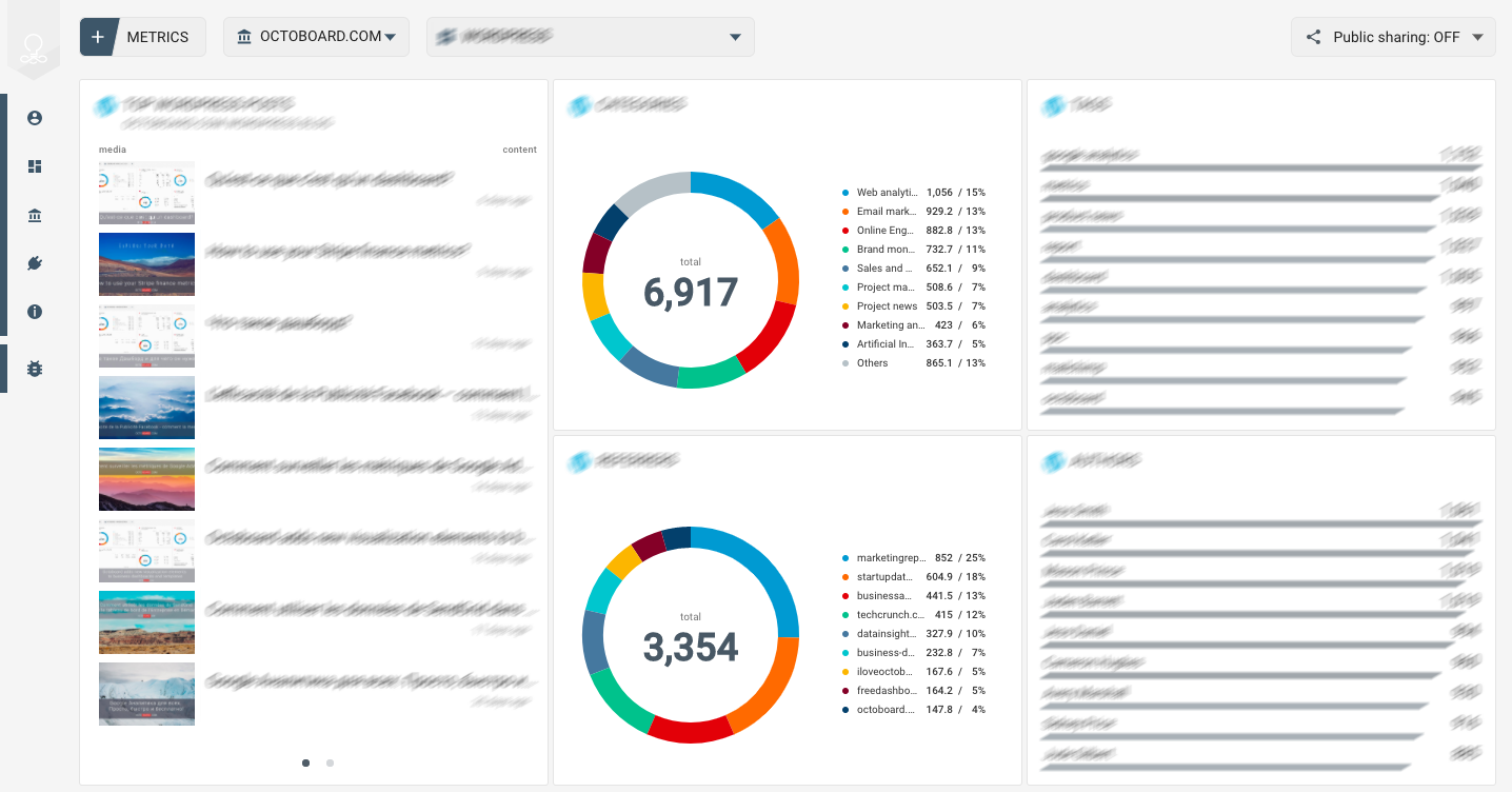 OCTOBOARD dashboards, templates and reports gallery: Wordpress com application dashboard