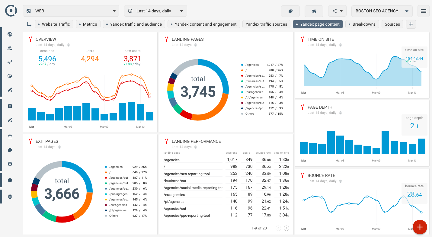 OCTOBOARD dashboards, templates and reports gallery: Yandex content performance report