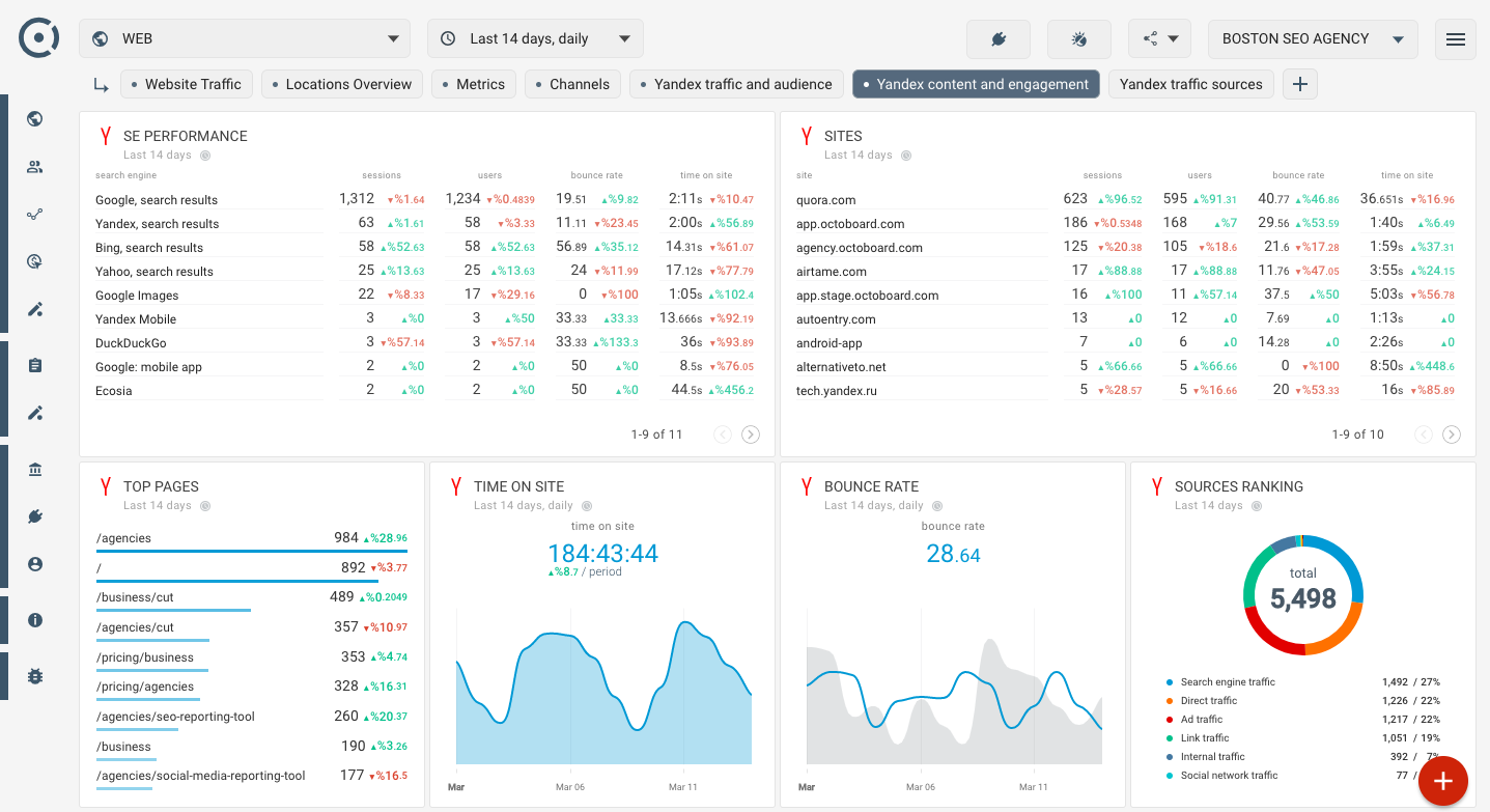 Octoboard data dashboard: Yandex metrica dashboard