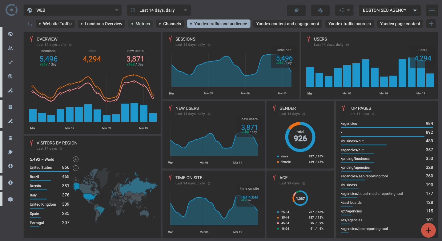 OCTOBOARD dashboards, templates and reports gallery: Yandex metrika traffic and audience dashboard