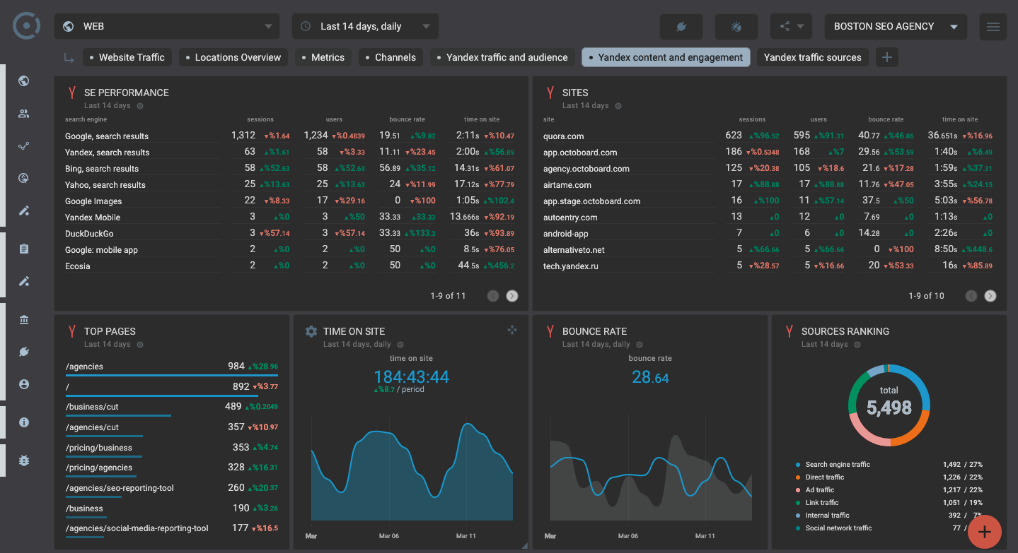 OCTOBOARD dashboards, templates and reports gallery: Yandex metrika traffic metrics dashboard