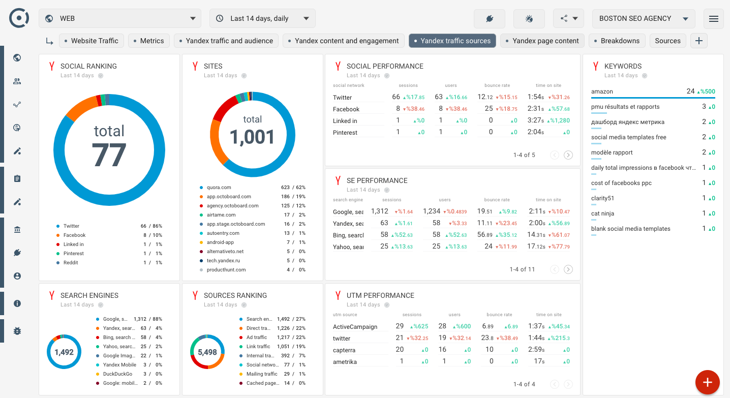 OCTOBOARD dashboards, templates and reports gallery: Yandex traffic sources analysis
