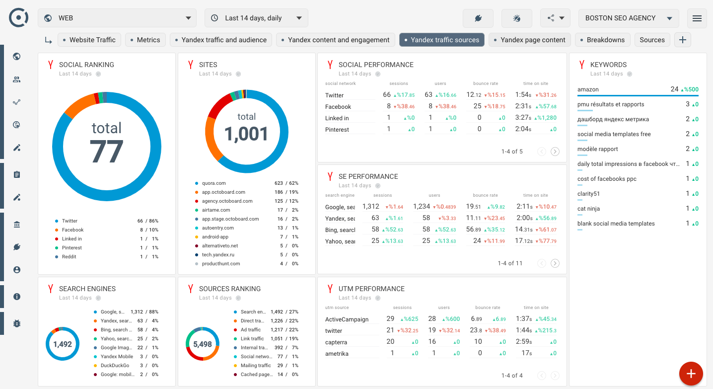 Template for generated report: Yandex traffic sources analysis