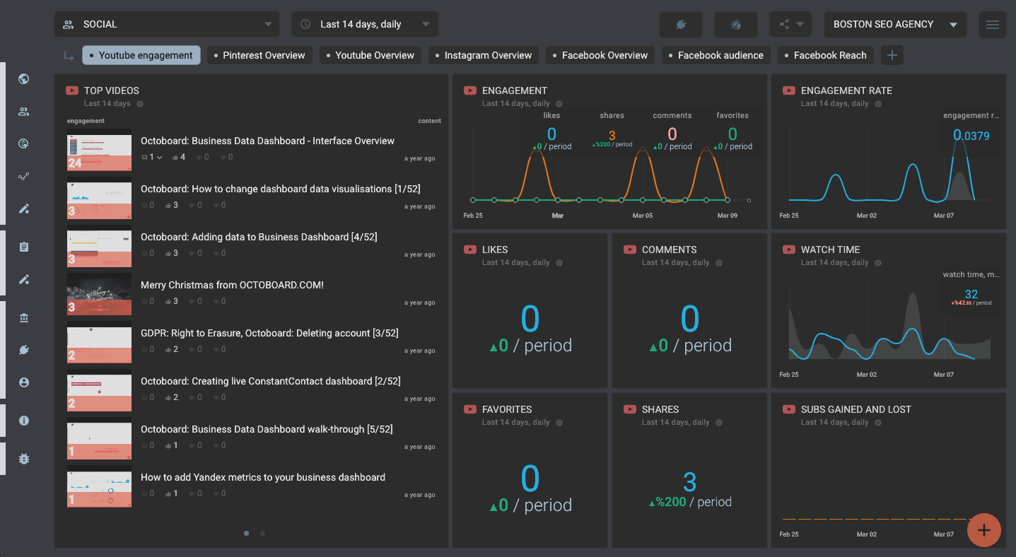 OCTOBOARD dashboards, templates and reports gallery: Youtube engagement metrics for social media template