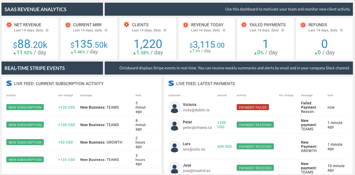 Octoboard data dashboard: Zapier real time sales dashboard
