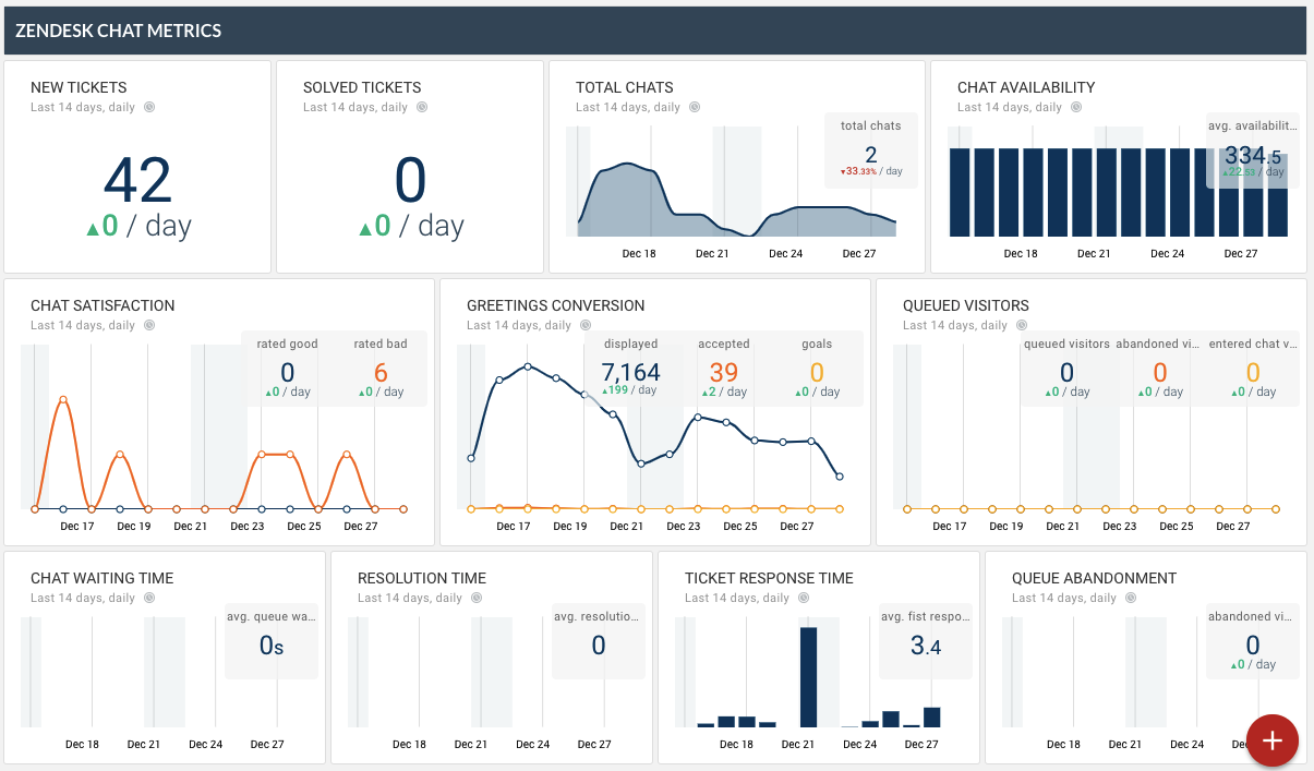 Octoboard data dashboard: Zendesk chat online dashboard for support teams