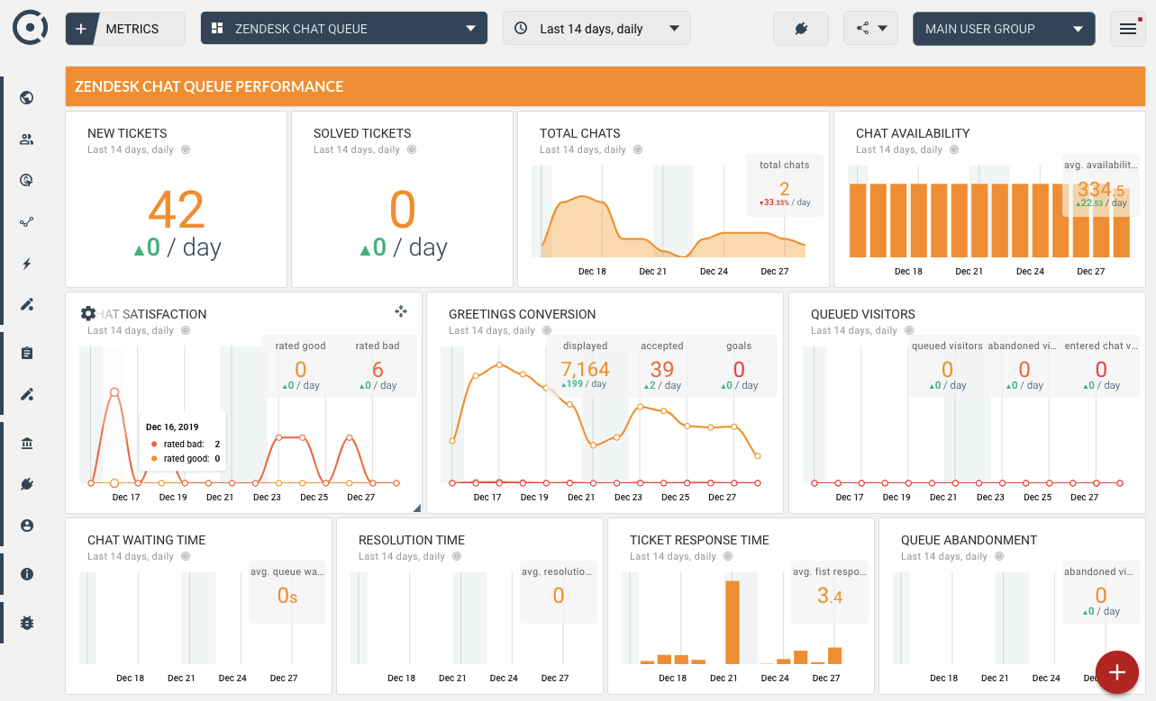OCTOBOARD dashboards, templates and reports gallery: Zendesk queue devops dashboard for startups