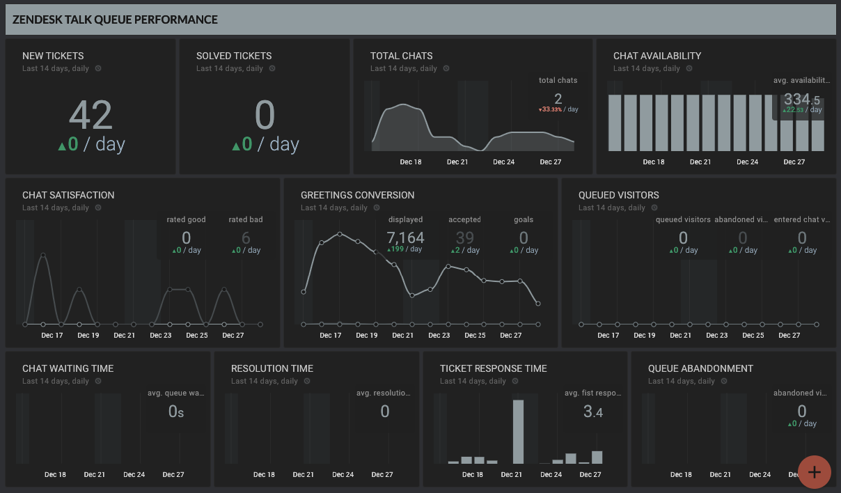 OCTOBOARD dashboards, templates and reports gallery: Zendesk talk devops dashboard for business