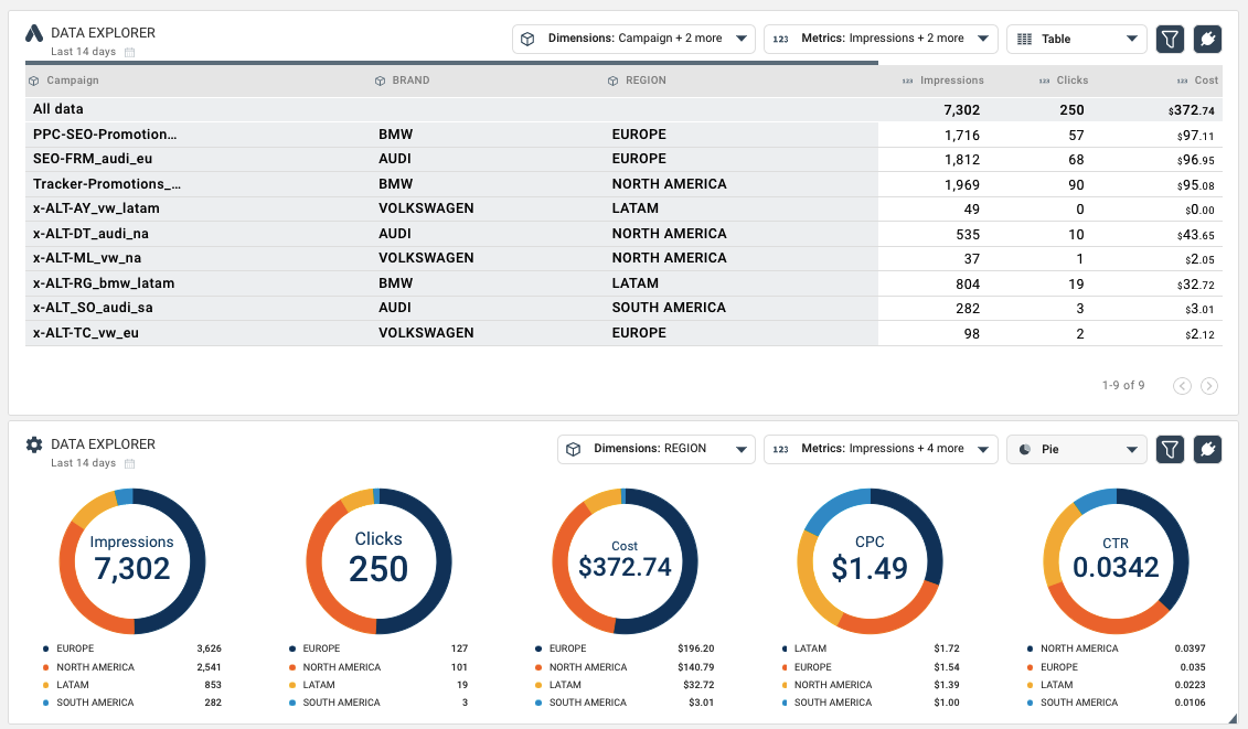 Brands and regions in octoboard dashboards