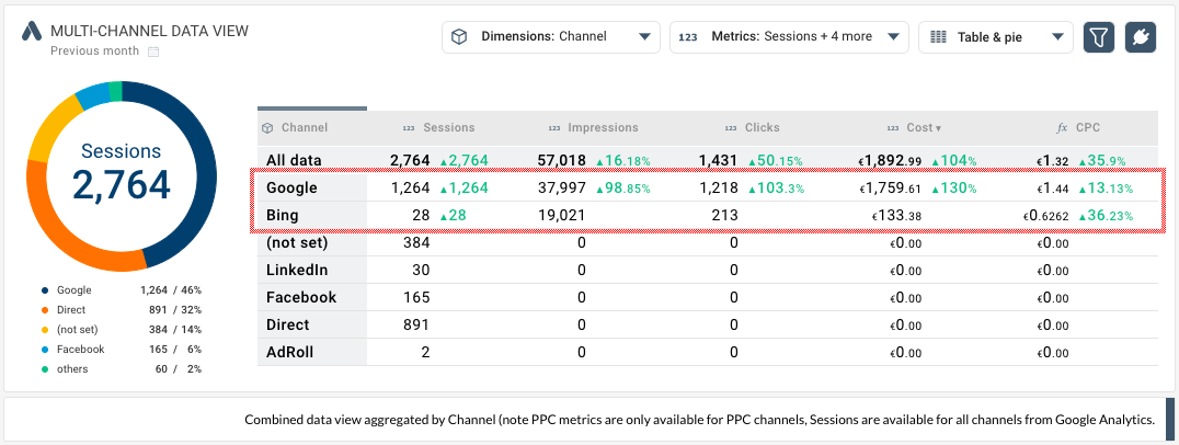 Channel aggregation in combined dataset