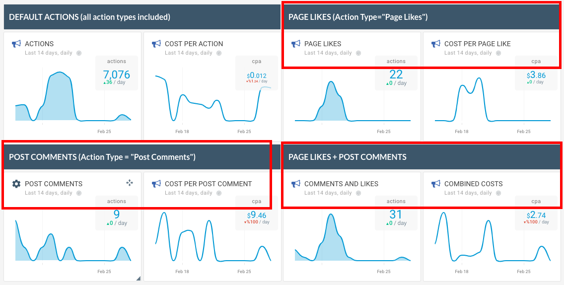 Facebook ads actions and leads dashboard