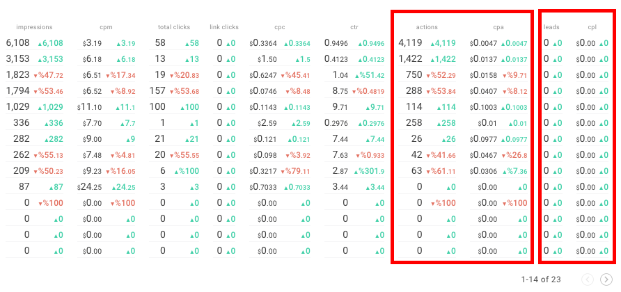 Facebook ads actions table