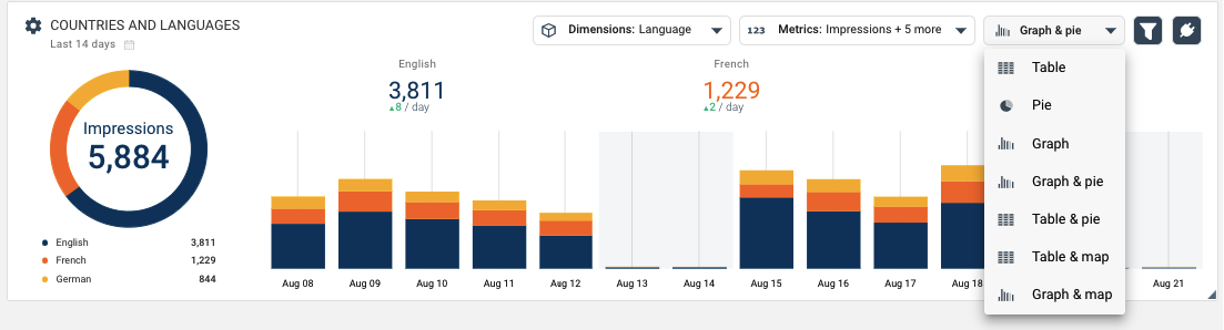 Language breakdown over time