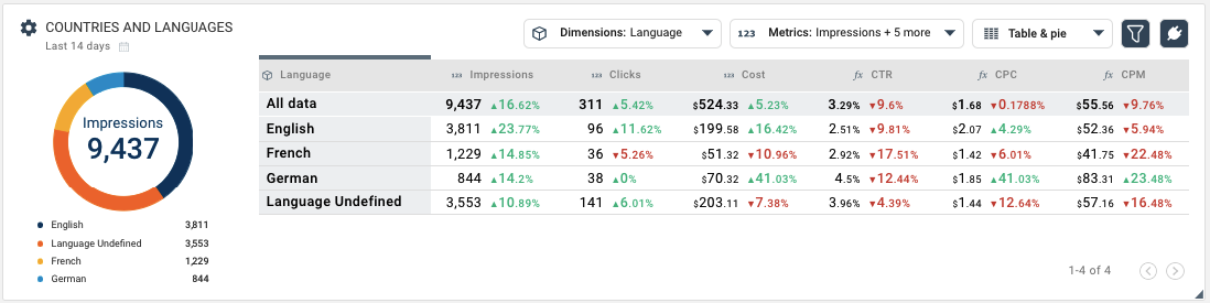 Language breakdown widget