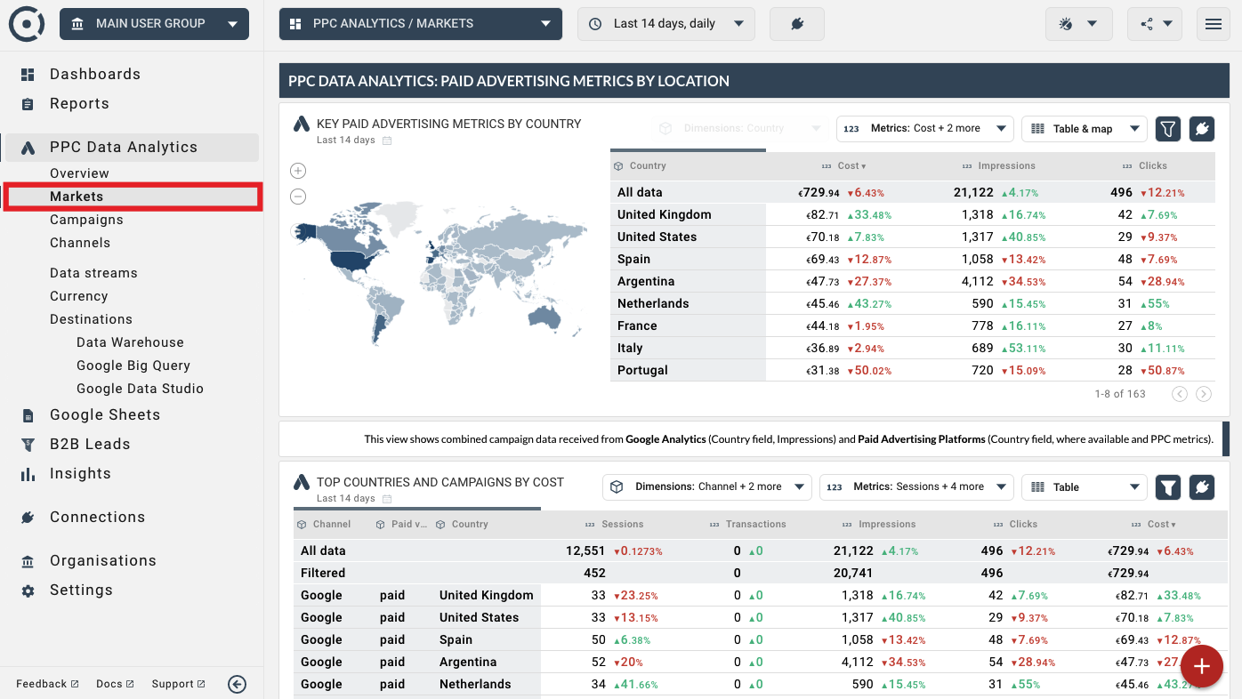 Markets by channel view