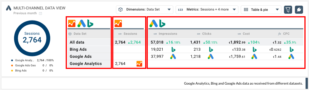 Metrics aggregated by dataset