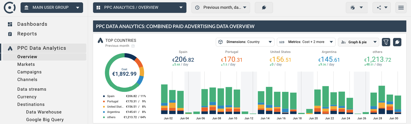 Multi channel ad spend