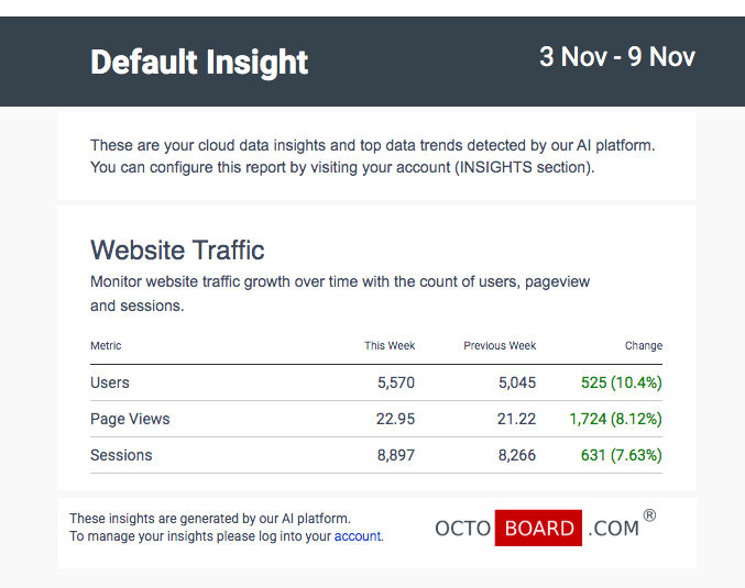 Test insights email in octoboard