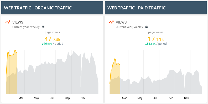Web traffic yoy comparison in reports